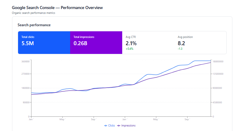 Google Search Console chart showing 840K clicks and 12.4M impressions trending upward through June 2026